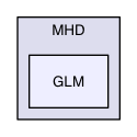 Src/MHD/GLM